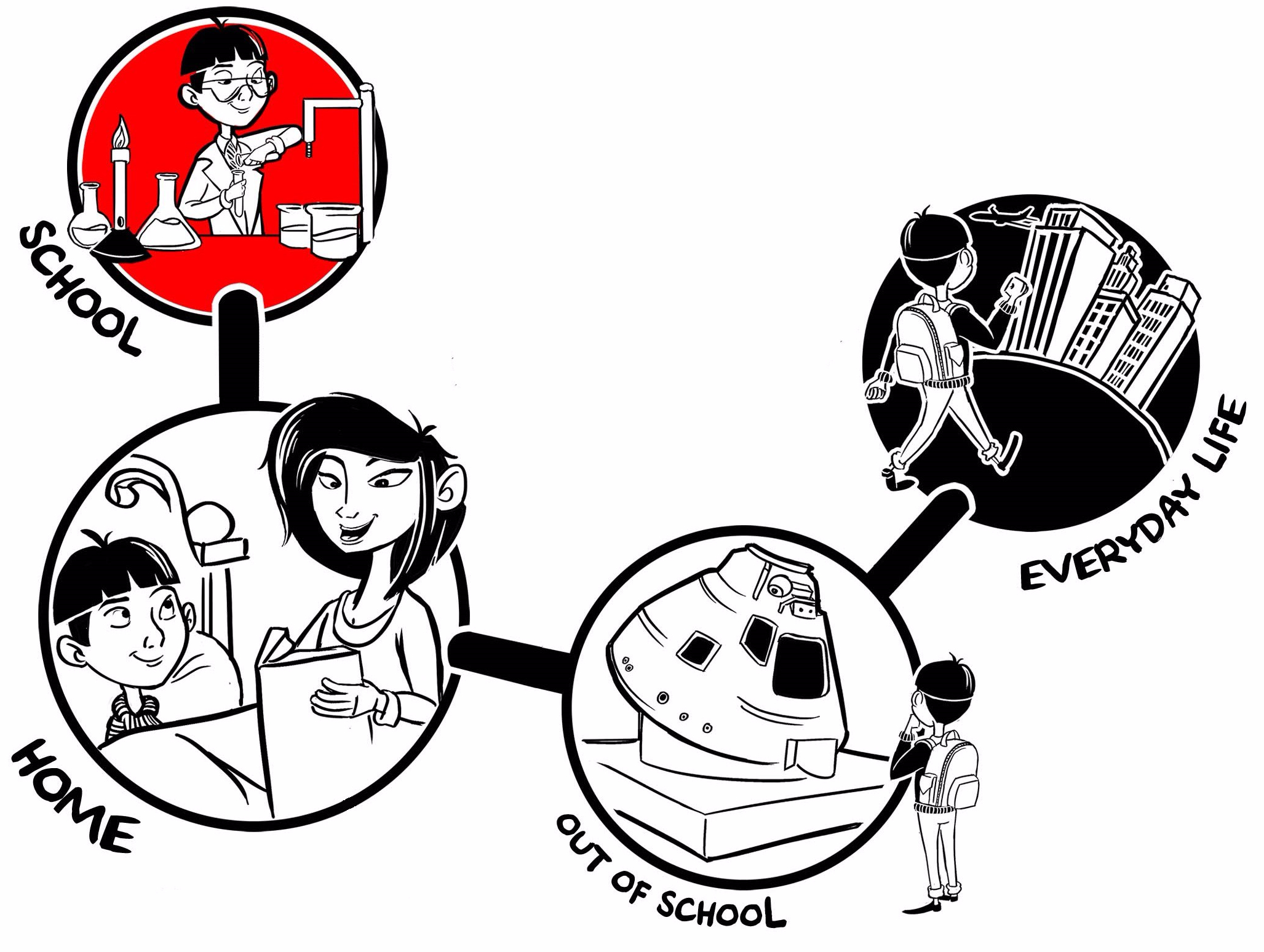 An illustration showing areas that influence someone's science capital: school, home, out of school, and everyday life.