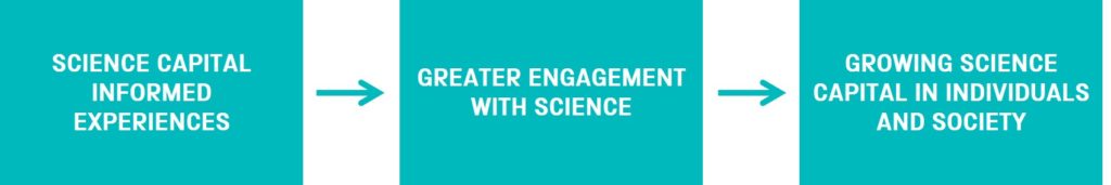 Theory of Change: science capital informed experiences --> greater engagement with science --> growing science capital in individuals and society