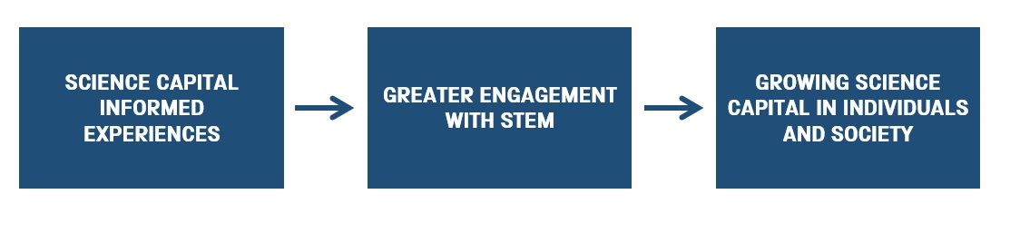 Three blue squares containing white text inside them and blue arrows pointing between each box. The first box reads science capital informed experiences, the second box reads greater engagement with stem and the third box reads growing science capital in individuals and society.